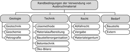 Randbedingungen für Vewertung von Tunnelausbruch